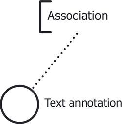 TextAnnotation and Association