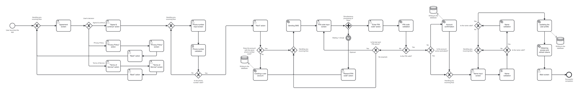 User Registration Flow Diagram
